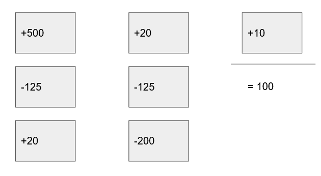 Example showing how an account ends up with 100 money