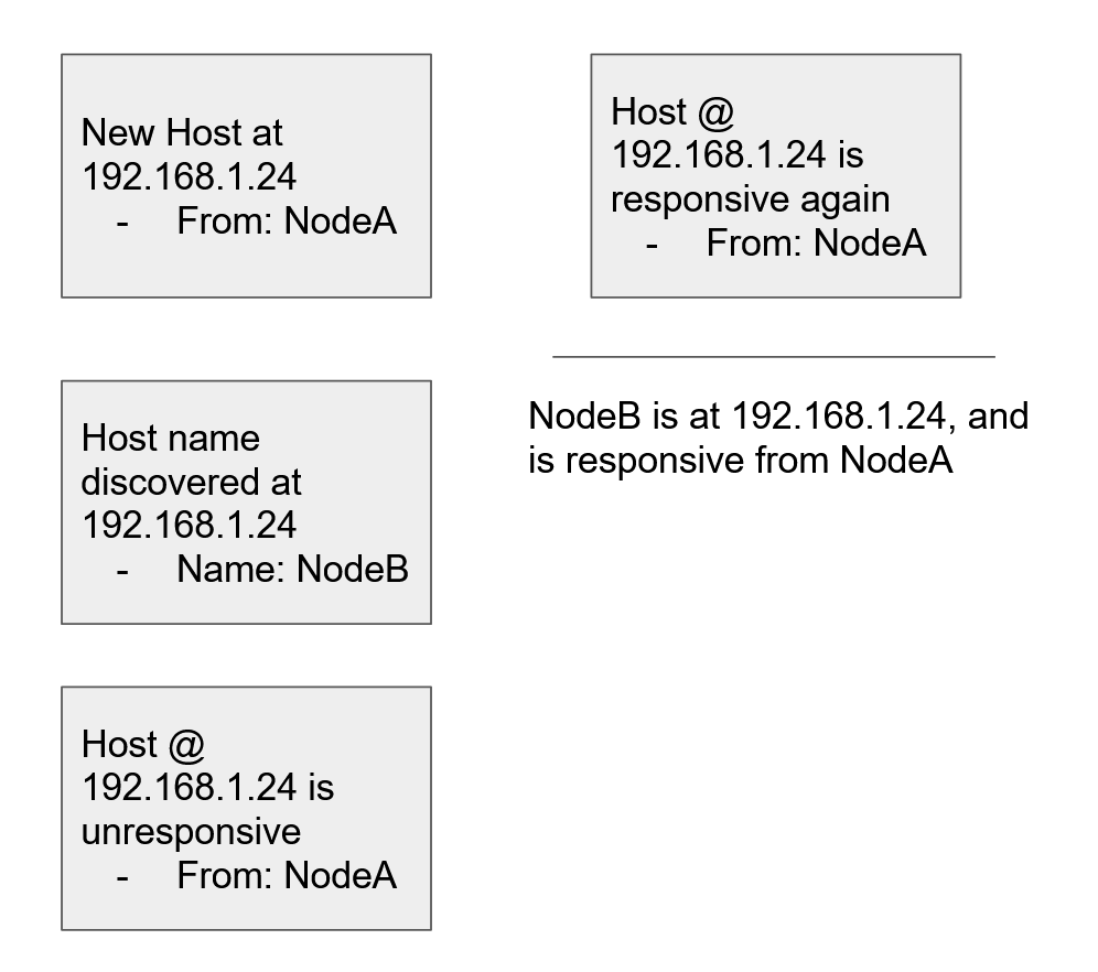 Example with host discovery, similar to account balance example